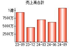 売上高合計