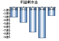 利益剰余金