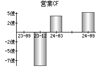 営業活動によるキャッシュフロー