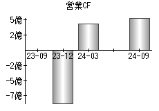 営業活動によるキャッシュフロー