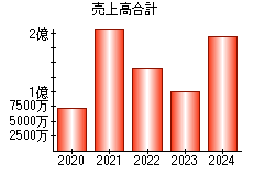 売上高合計