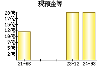 現預金等