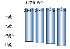 利益剰余金