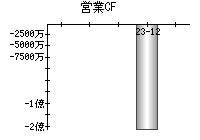 営業活動によるキャッシュフロー