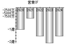 営業活動によるキャッシュフロー