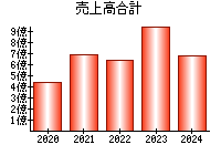 売上高合計