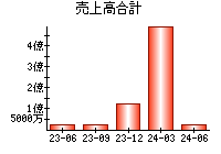 売上高合計