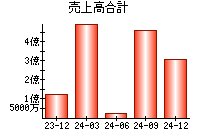 売上高合計