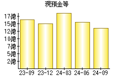 現預金等