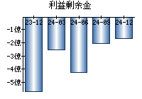 利益剰余金