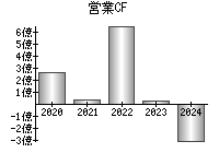 営業活動によるキャッシュフロー