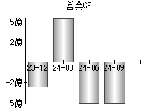 営業活動によるキャッシュフロー