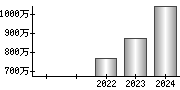 平均年収（単独）