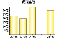 現預金等