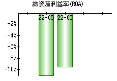 総資産利益率(ROA)