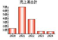 売上高合計