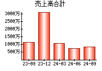 売上高合計