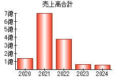 売上高合計