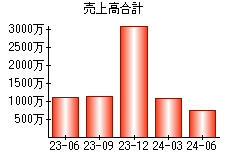 売上高合計