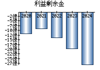 利益剰余金