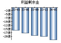 利益剰余金