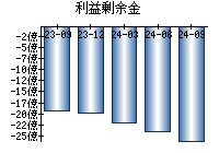 利益剰余金