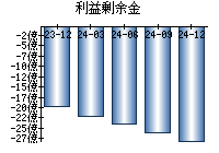 利益剰余金