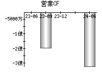 営業活動によるキャッシュフロー