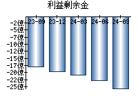 利益剰余金