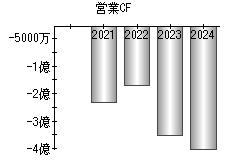 営業活動によるキャッシュフロー