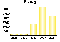 現預金等