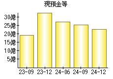 現預金等