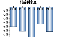 利益剰余金