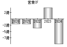 営業活動によるキャッシュフロー