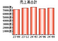 売上高合計