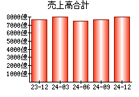 売上高合計