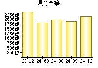 現預金等