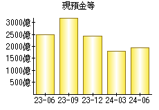 現預金等