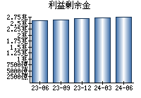 利益剰余金