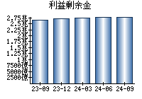 利益剰余金