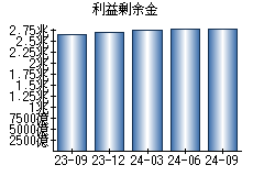 利益剰余金