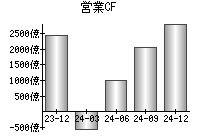 営業活動によるキャッシュフロー