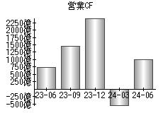 営業活動によるキャッシュフロー