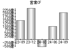 営業活動によるキャッシュフロー