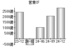 営業活動によるキャッシュフロー