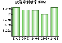 総資産利益率(ROA)