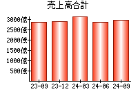 売上高合計