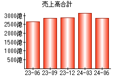 売上高合計