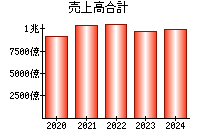 売上高合計