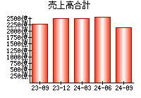 売上高合計